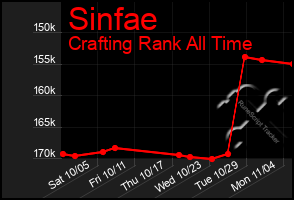 Total Graph of Sinfae