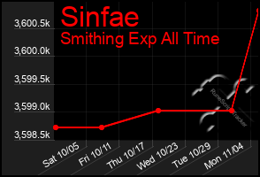 Total Graph of Sinfae