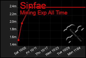 Total Graph of Sinfae