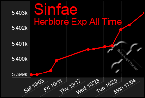 Total Graph of Sinfae