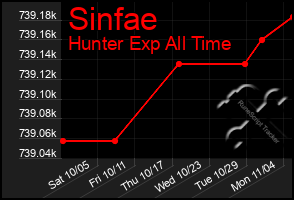 Total Graph of Sinfae