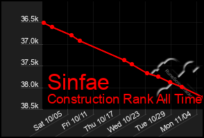 Total Graph of Sinfae