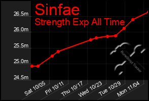 Total Graph of Sinfae