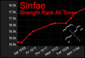 Total Graph of Sinfae