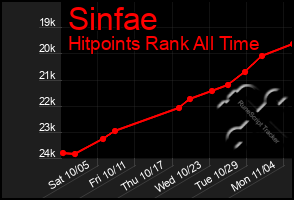 Total Graph of Sinfae