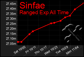 Total Graph of Sinfae