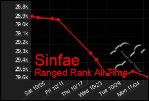 Total Graph of Sinfae