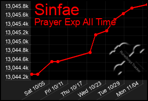 Total Graph of Sinfae