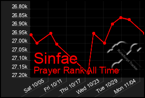 Total Graph of Sinfae