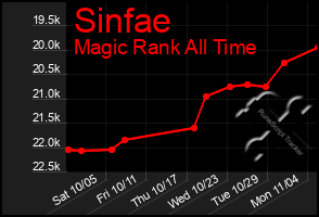 Total Graph of Sinfae