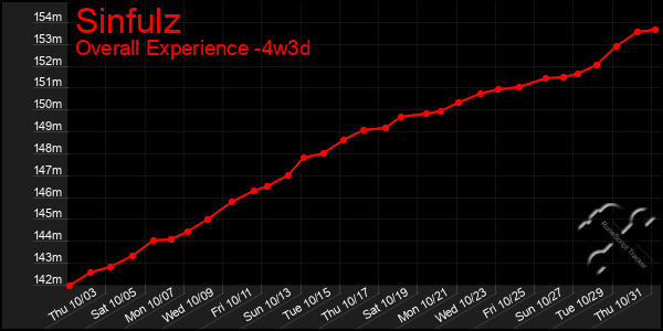 Last 31 Days Graph of Sinfulz