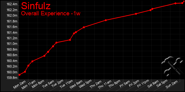 1 Week Graph of Sinfulz