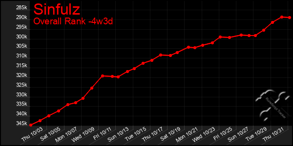 Last 31 Days Graph of Sinfulz