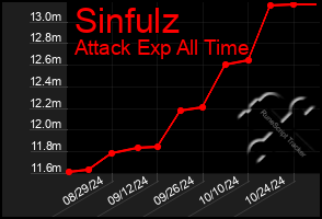 Total Graph of Sinfulz