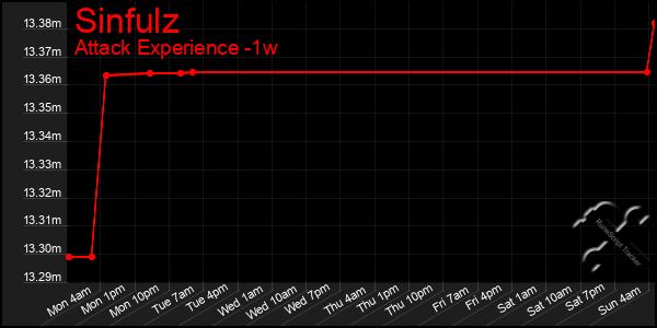 Last 7 Days Graph of Sinfulz