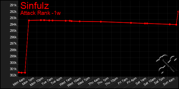 Last 7 Days Graph of Sinfulz