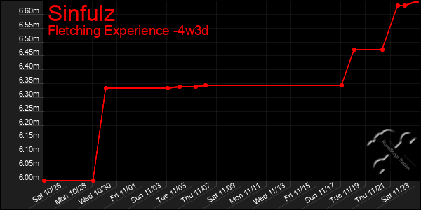 Last 31 Days Graph of Sinfulz