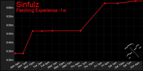 Last 7 Days Graph of Sinfulz