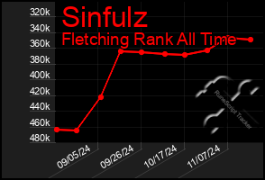 Total Graph of Sinfulz