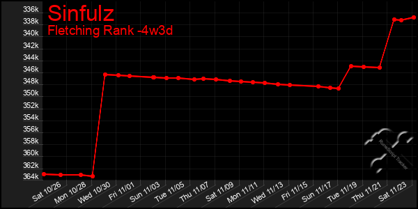 Last 31 Days Graph of Sinfulz