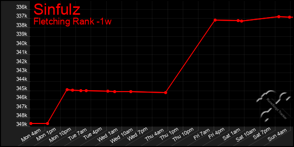 Last 7 Days Graph of Sinfulz