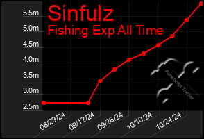 Total Graph of Sinfulz