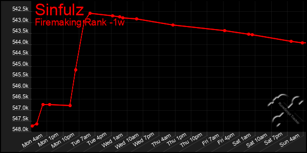 Last 7 Days Graph of Sinfulz