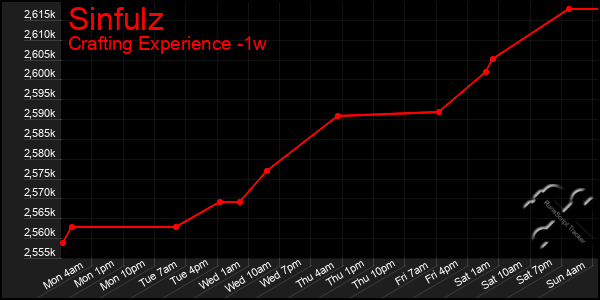 Last 7 Days Graph of Sinfulz