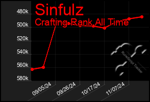 Total Graph of Sinfulz