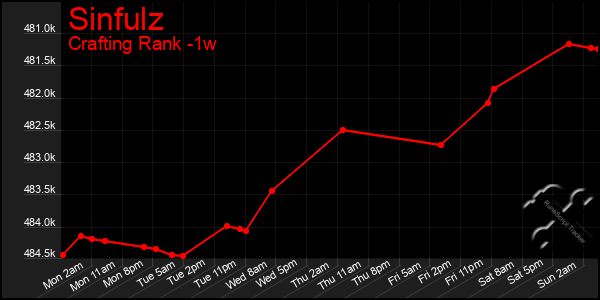 Last 7 Days Graph of Sinfulz