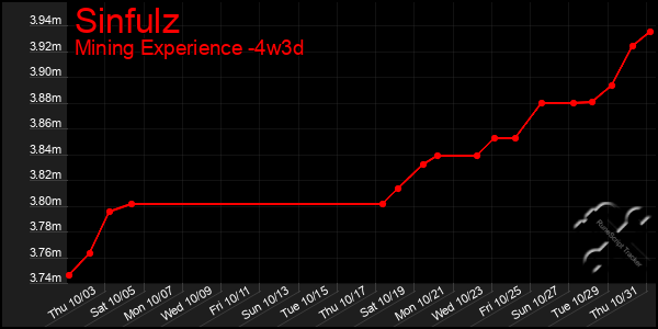 Last 31 Days Graph of Sinfulz