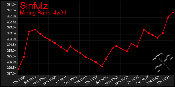 Last 31 Days Graph of Sinfulz