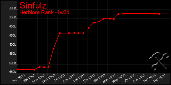 Last 31 Days Graph of Sinfulz