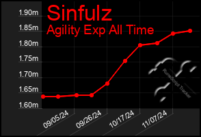 Total Graph of Sinfulz