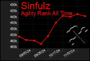 Total Graph of Sinfulz