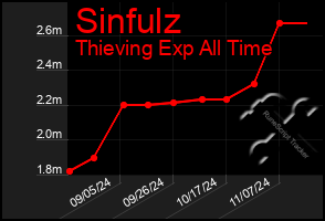 Total Graph of Sinfulz