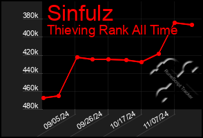 Total Graph of Sinfulz