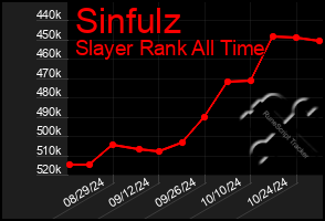 Total Graph of Sinfulz