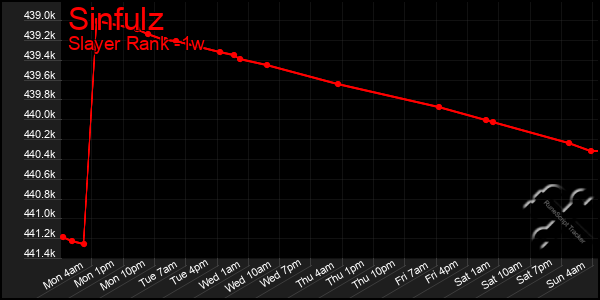 Last 7 Days Graph of Sinfulz