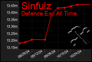 Total Graph of Sinfulz