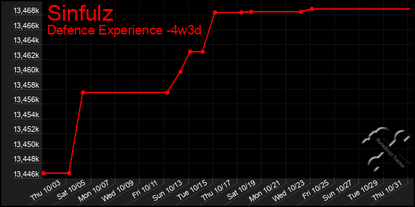 Last 31 Days Graph of Sinfulz