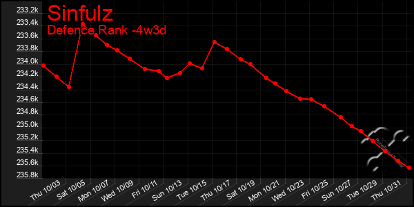 Last 31 Days Graph of Sinfulz