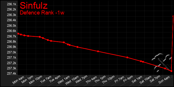 Last 7 Days Graph of Sinfulz