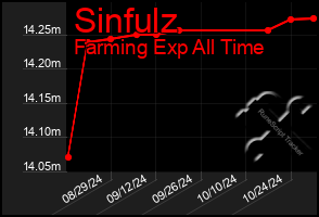 Total Graph of Sinfulz