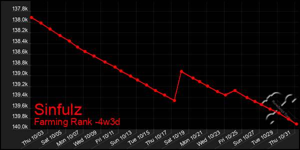 Last 31 Days Graph of Sinfulz