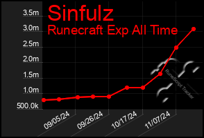 Total Graph of Sinfulz