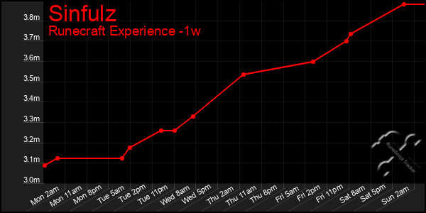 Last 7 Days Graph of Sinfulz