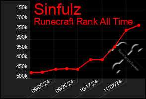 Total Graph of Sinfulz