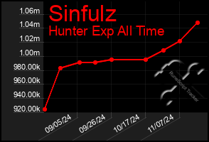 Total Graph of Sinfulz