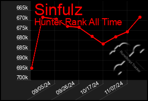 Total Graph of Sinfulz